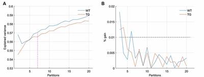 Resting-State Co-activation Patterns as Promising Candidates for Prediction of Alzheimer’s Disease in Aged Mice